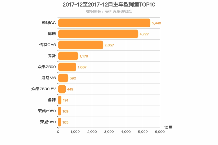 2017年12月自主B级轿车销量排行榜