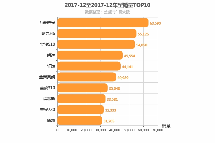 2017年12月车型销量排行榜