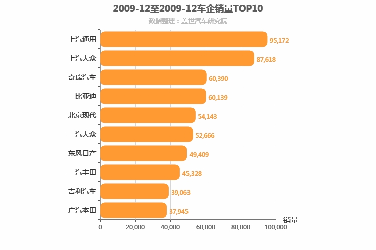 2009年12月所有车企销量排行榜