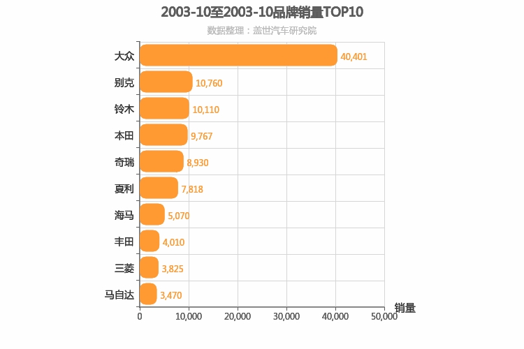 2003年10月所有汽车品牌销量排行榜