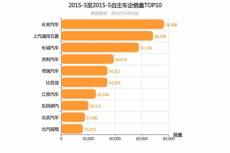 2015年5月自主车企销量排行榜