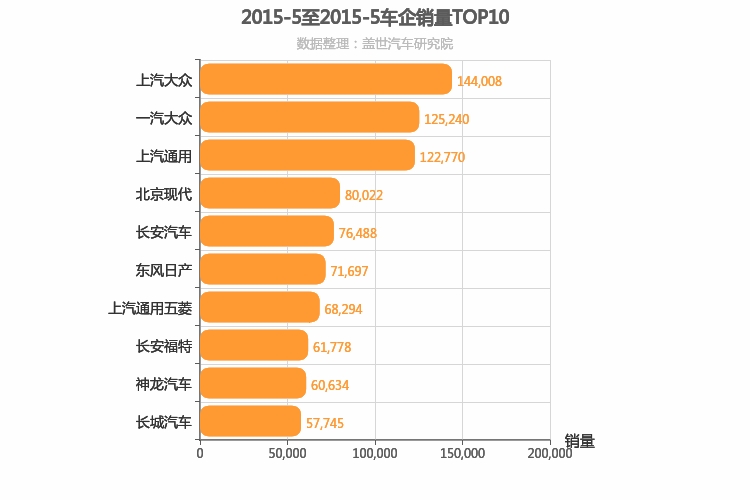 2015年5月所有车企销量排行榜