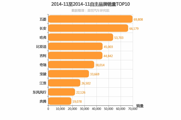 2014年11月自主汽车品牌销量排行榜
