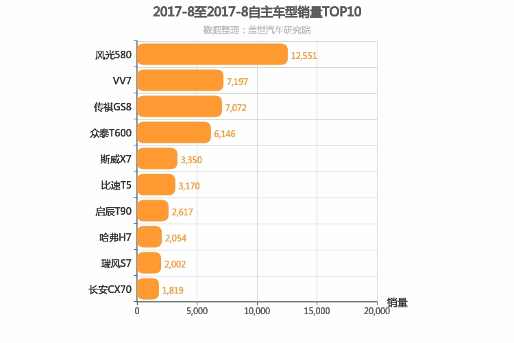 2017年8月自主中型SUV销量排行榜