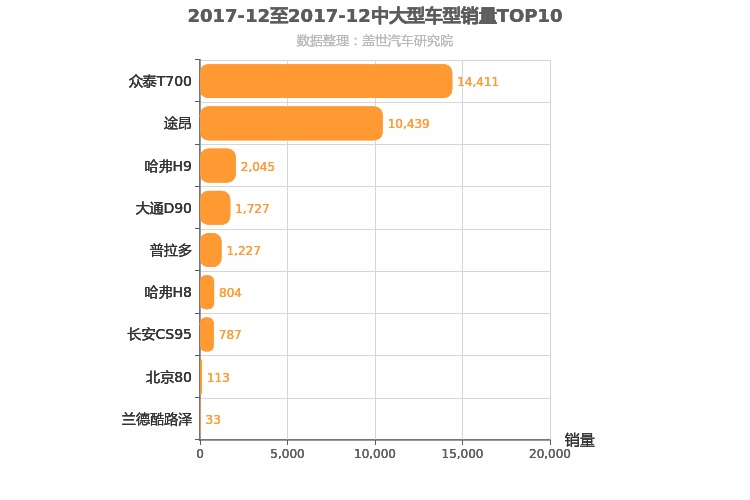 2017年12月中大型SUV销量排行榜