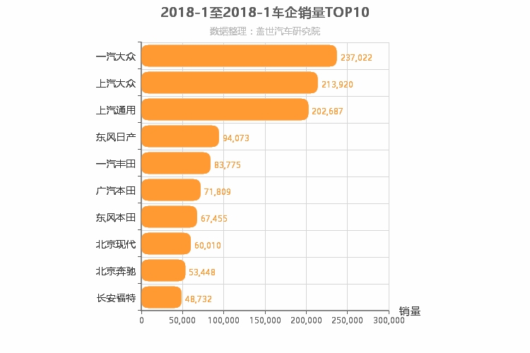 2018年1月合资车企销量排行榜