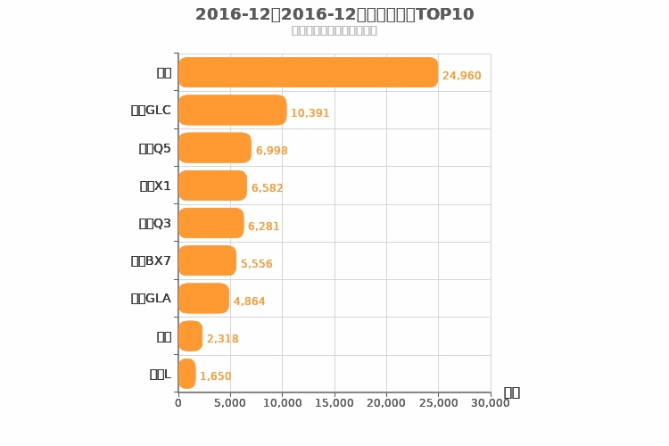 2016年12月德系SUV销量排行榜