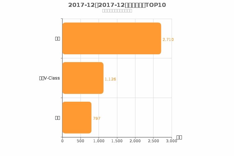 2017年12月德系MPV销量排行榜