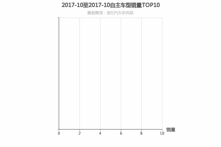 2017年10月自主跑车轿车销量排行榜