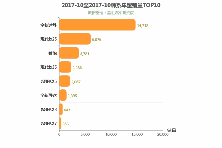 2017年10月韩系SUV销量排行榜