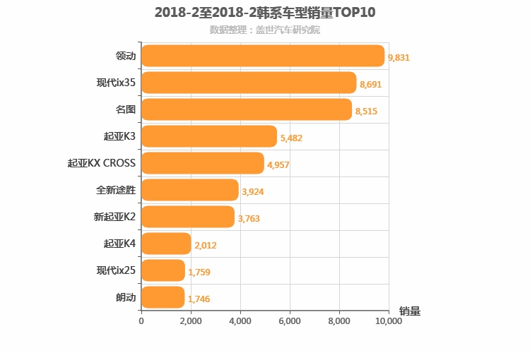 2018年2月韩系车型销量排行榜