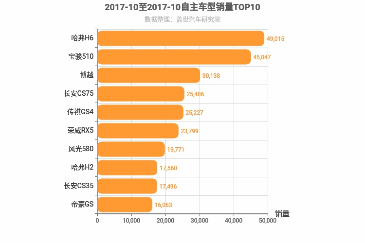 2017年10月自主SUV销量排行榜