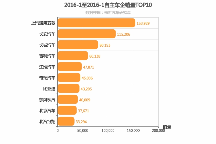 2016年1月自主车企销量排行榜