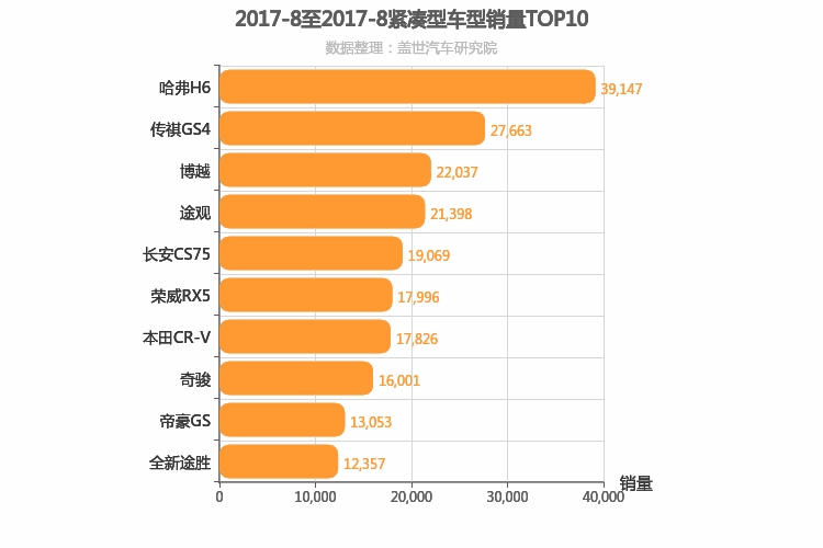 2017年8月紧凑型SUV销量排行榜