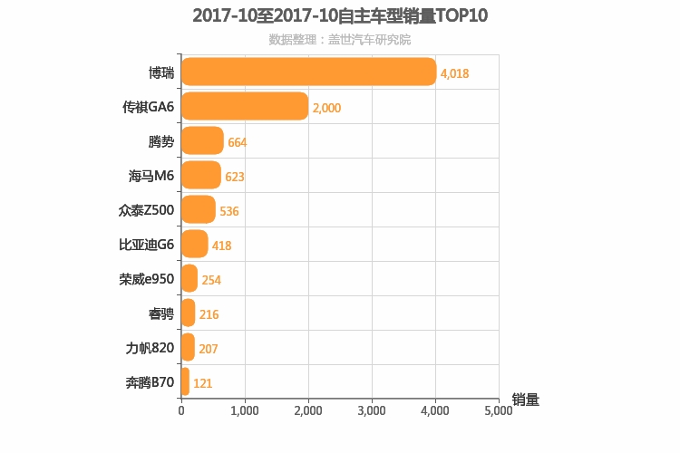 2017年10月自主B级轿车销量排行榜
