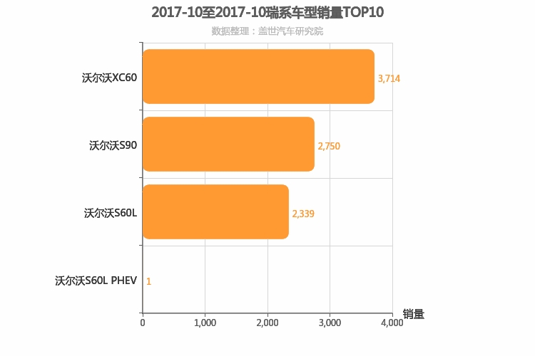 2017年10月瑞系车型销量排行榜