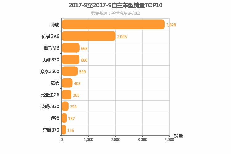 2017年9月自主B级轿车销量排行榜