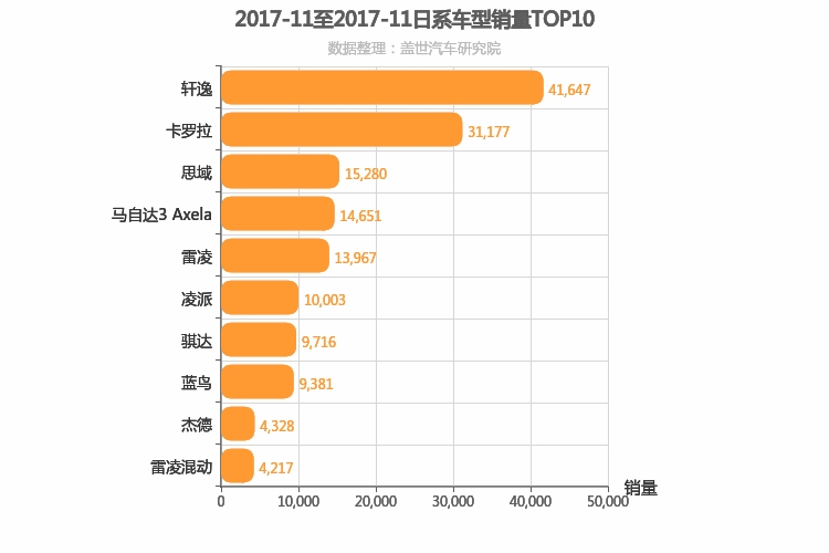 2017年11月日系A级轿车销量排行榜