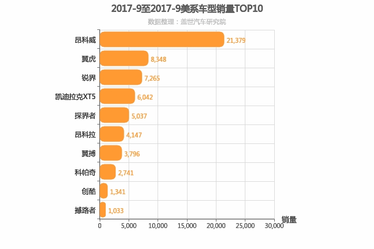 2017年9月美系SUV销量排行榜