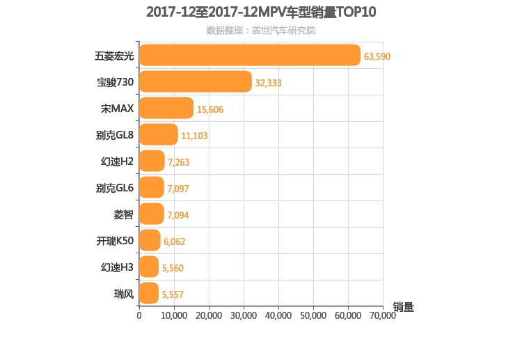 2017年12月MPV销量排行榜