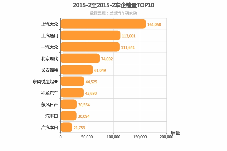 2015年2月合资车企销量排行榜