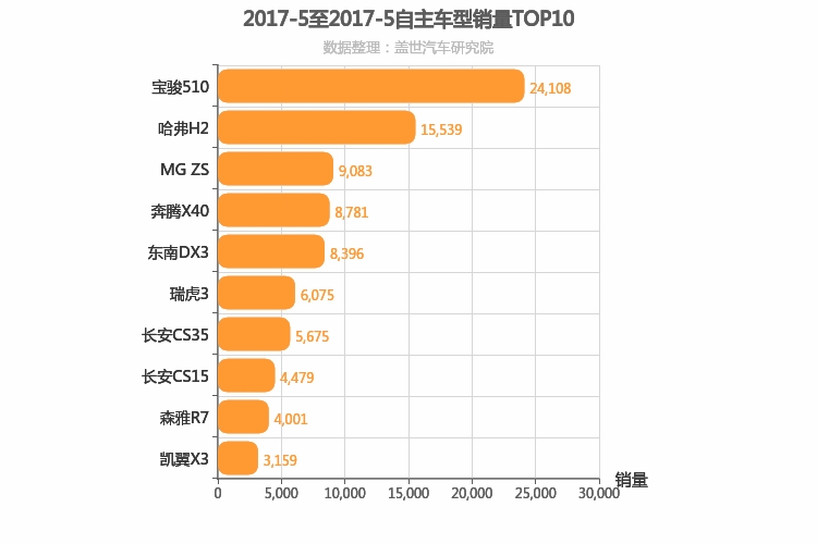 2017年5月自主小型SUV销量排行榜