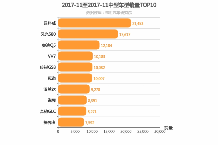 2017年11月中型SUV销量排行榜