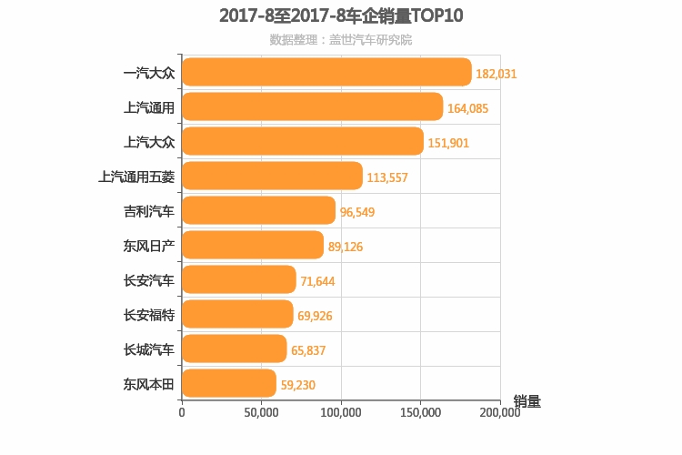 2017年8月所有车企销量排行榜