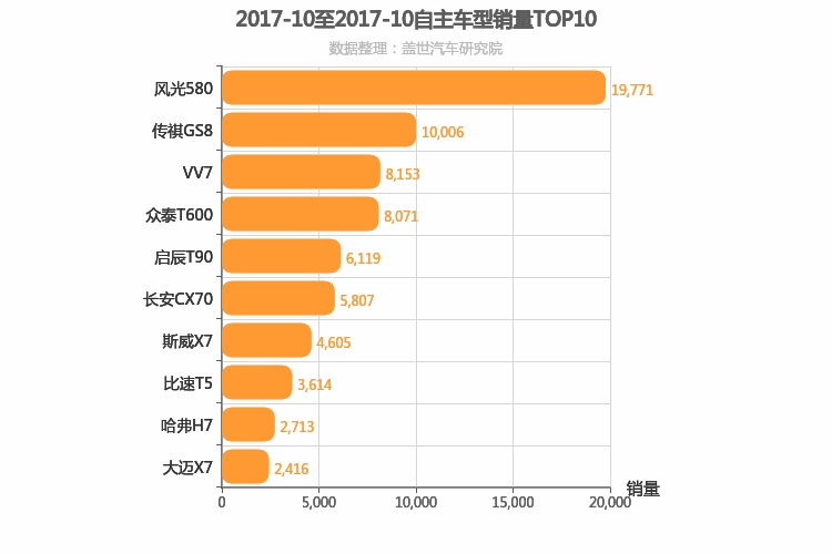 2017年10月自主中型SUV销量排行榜