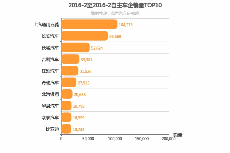 2016年2月自主车企销量排行榜