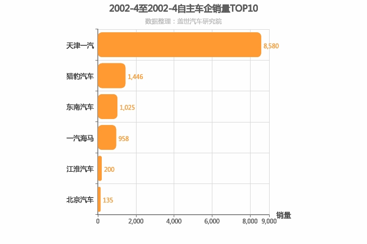 2002年4月自主车企销量排行榜