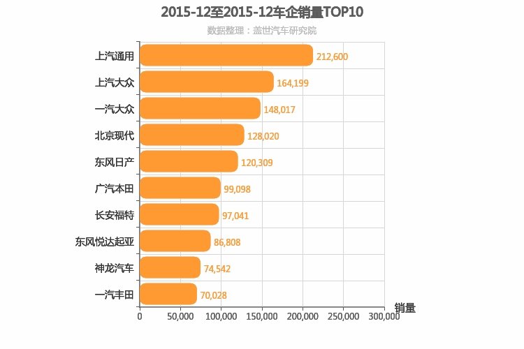 2015年12月合资车企销量排行榜