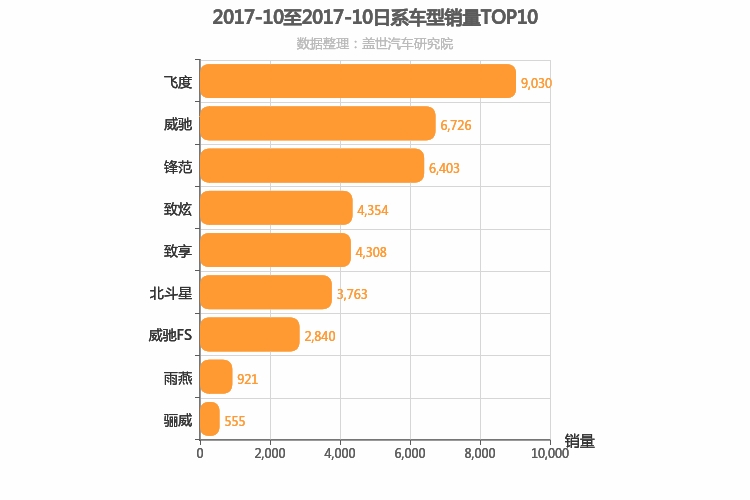 2017年10月日系A0级轿车销量排行榜