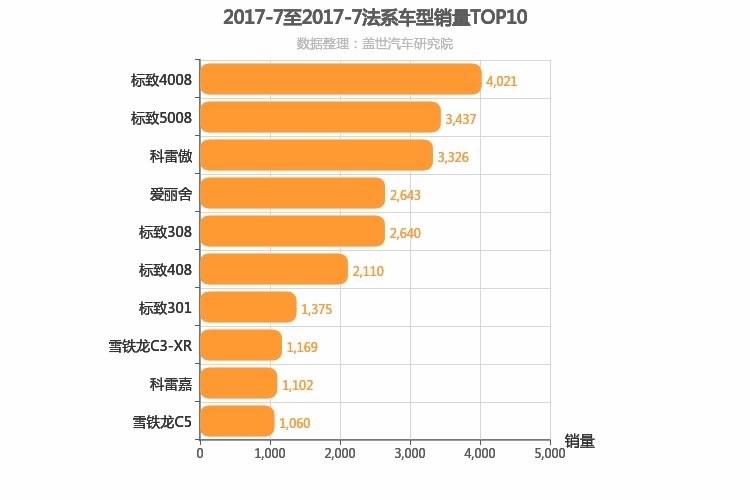 2017年7月法系车型销量排行榜