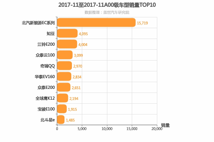 2017年11月A00级轿车销量排行榜