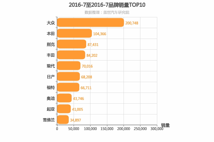 2016年7月合资汽车品牌销量排行榜