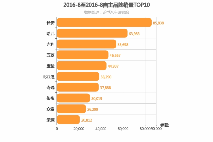 2016年8月自主汽车品牌销量排行榜