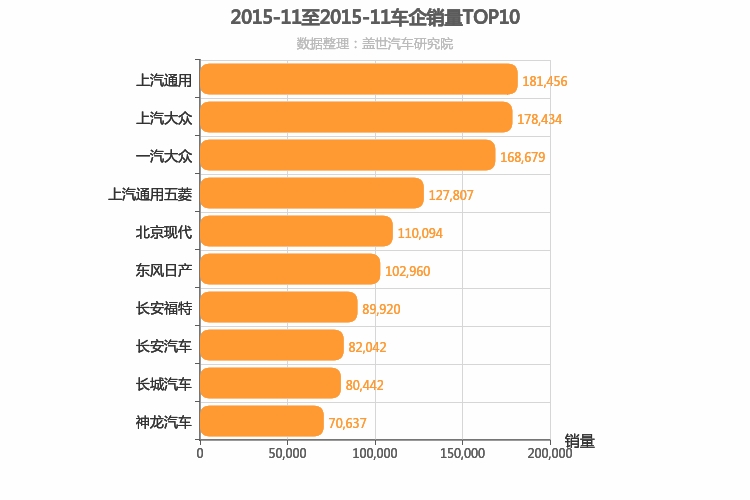 2015年11月所有车企销量排行榜