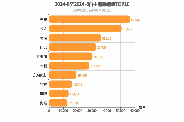 2014年8月自主汽车品牌销量排行榜