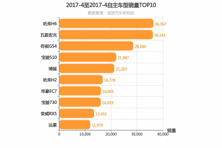 2017年4月自主车型销量排行榜