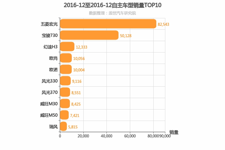 2016年12月自主MPV销量排行榜