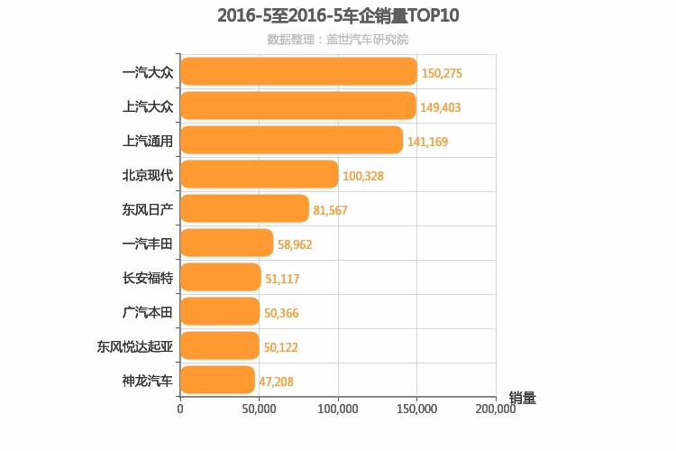 2016年5月合资车企销量排行榜