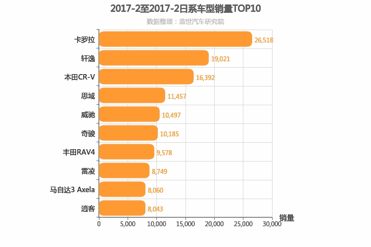 2017年2月日系车型销量排行榜
