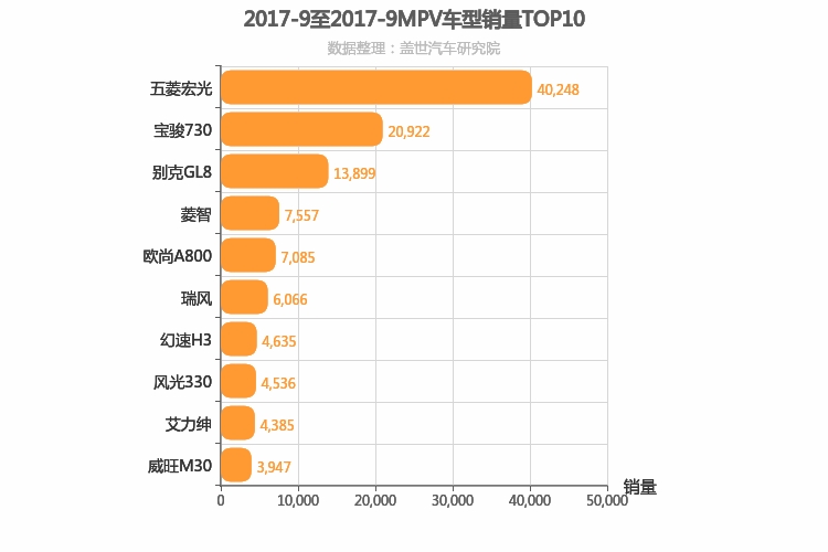 2017年9月MPV销量排行榜