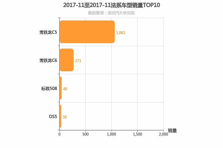 2017年11月法系B级轿车销量排行榜