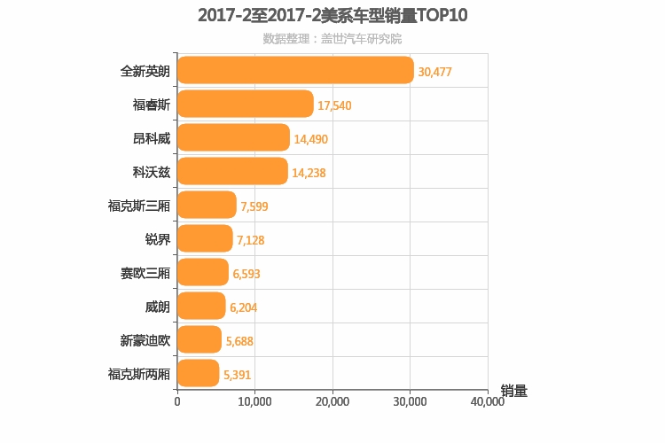 2017年2月美系车型销量排行榜