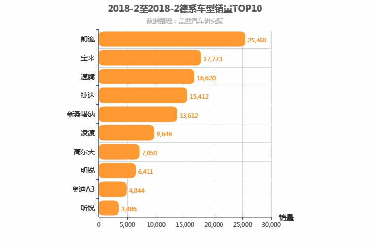 2018年2月德系A级轿车销量排行榜