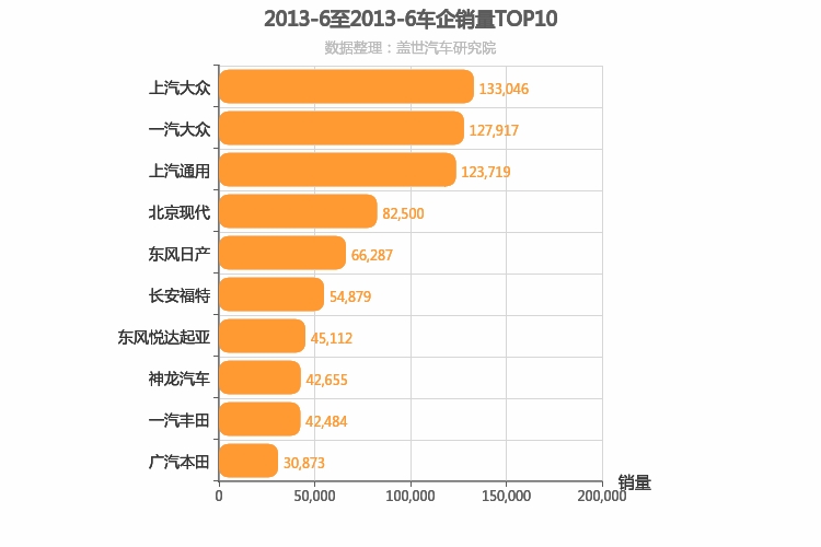 2013年6月合资车企销量排行榜