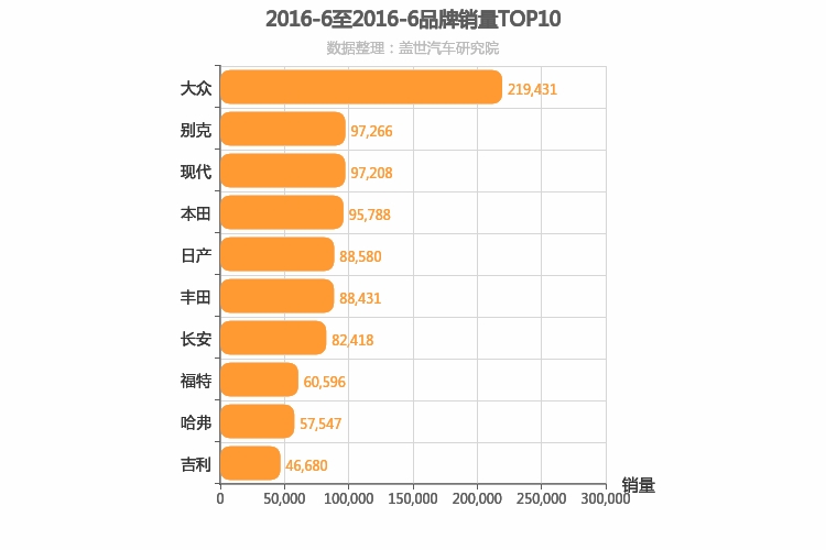 2016年6月所有汽车品牌销量排行榜