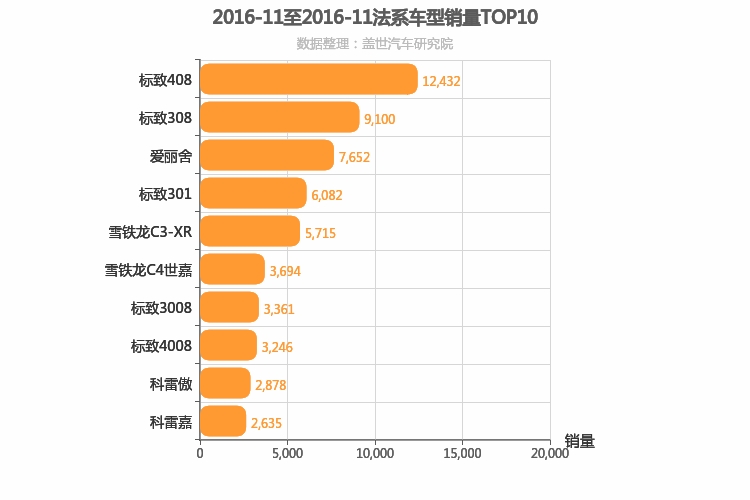 2016年11月法系车型销量排行榜